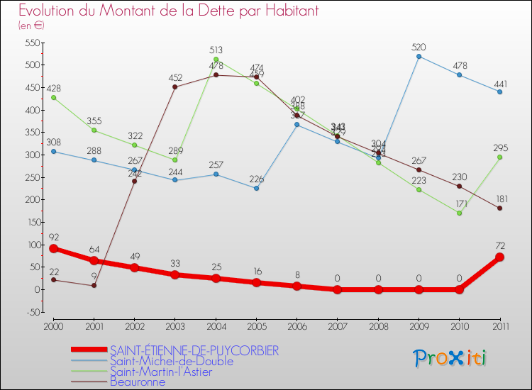 Evolution de la dette par habitant pour la commune de SAINT-ÉTIENNE-DE-PUYCORBIER et les communes proches Comparaison de la dette par habitant pour SAINT-ÉTIENNE-DE-PUYCORBIER et les communes voisines