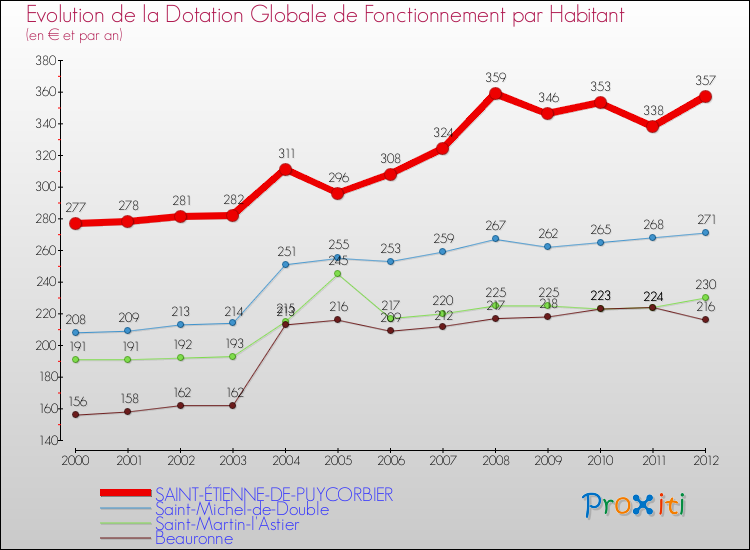 Evolution et montant de la dotation globale de fonctionnement par Habitant pour SAINT-ÉTIENNE-DE-PUYCORBIER et les communes proches Comparaison des dotations globales de fonctionnement par habitant pour SAINT-ÉTIENNE-DE-PUYCORBIER et les communes voisines