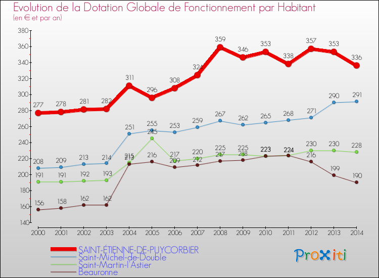 Evolution et montant de la dotation globale de fonctionnement par Habitant pour SAINT-ÉTIENNE-DE-PUYCORBIER et les communes proches de 2000 à 2014. Comparaison des dotations globales de fonctionnement par habitant pour SAINT-ÉTIENNE-DE-PUYCORBIER et les communes voisines de 2000 à 2014.