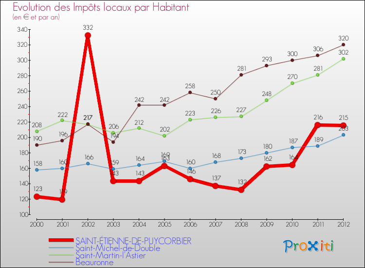 Evolution et montant des impôts locaux par Habitant pour SAINT-ÉTIENNE-DE-PUYCORBIER et les communes proches Comparaison des impôts locaux par habitant pour SAINT-ÉTIENNE-DE-PUYCORBIER et les communes voisines