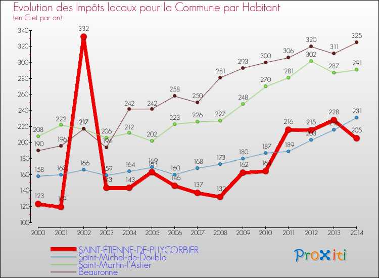 Evolution et montant des impôts locaux par Habitant pour SAINT-ÉTIENNE-DE-PUYCORBIER et les communes proches de 2000 à 2014 Comparaison des impôts locaux par habitant pour SAINT-ÉTIENNE-DE-PUYCORBIER et les communes voisines de 2000 à 2014