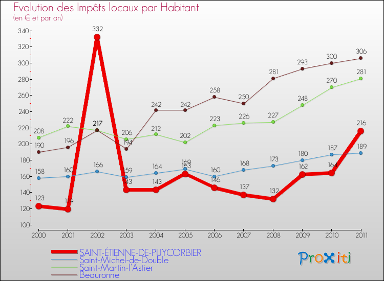 Evolution et montant des impôts locaux par Habitant pour SAINT-ÉTIENNE-DE-PUYCORBIER et les communes proches Comparaison des impôts locaux par habitant pour SAINT-ÉTIENNE-DE-PUYCORBIER et les communes voisines