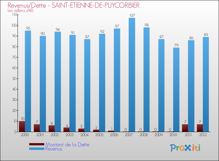 Evolution comparée de la dette et des revenus pour la commune de SAINT-ÉTIENNE-DE-PUYCORBIER de 2000 à 2012 Comparaison de la dette et des revenus pour SAINT-ÉTIENNE-DE-PUYCORBIER de 2000 à 2012