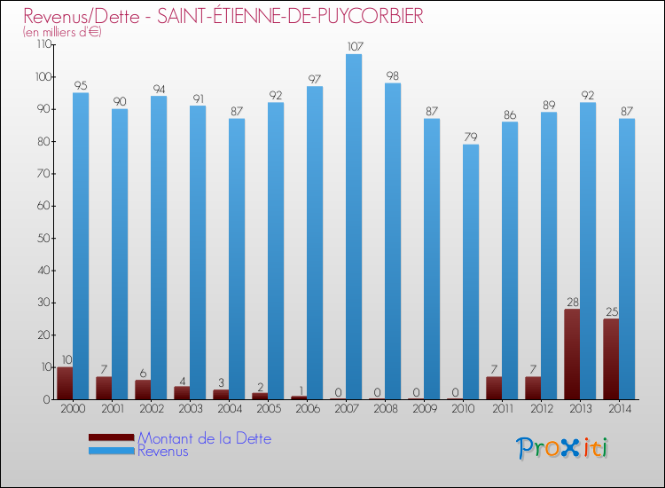 Evolution comparée de la dette et des revenus pour la commune de SAINT-ÉTIENNE-DE-PUYCORBIER de 2000 à 2014 Comparaison de la dette et des revenus pour SAINT-ÉTIENNE-DE-PUYCORBIER de 2000 à 2014
