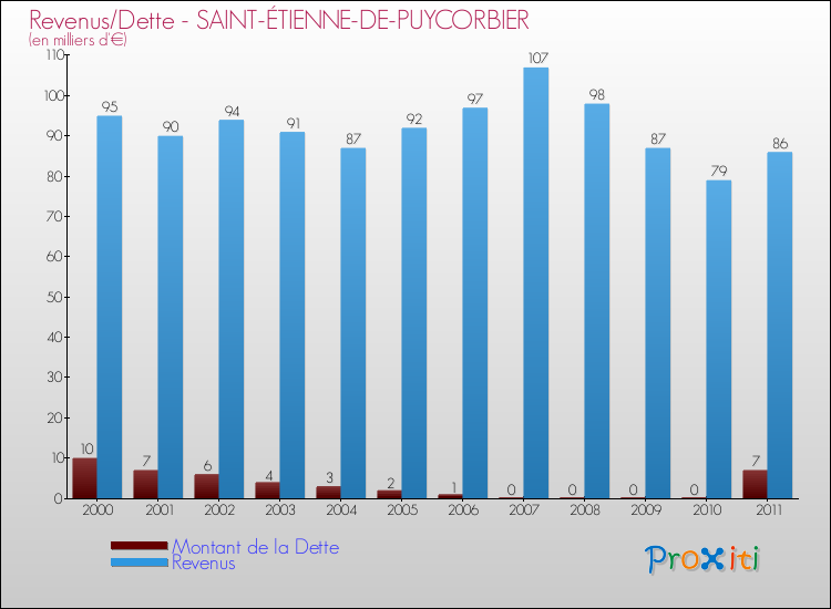Evolution comparée de la dette et des revenus pour la commune de SAINT-ÉTIENNE-DE-PUYCORBIER de 2000 à 2011 Comparaison de la dette et des revenus pour SAINT-ÉTIENNE-DE-PUYCORBIER de 2000 à 2011
