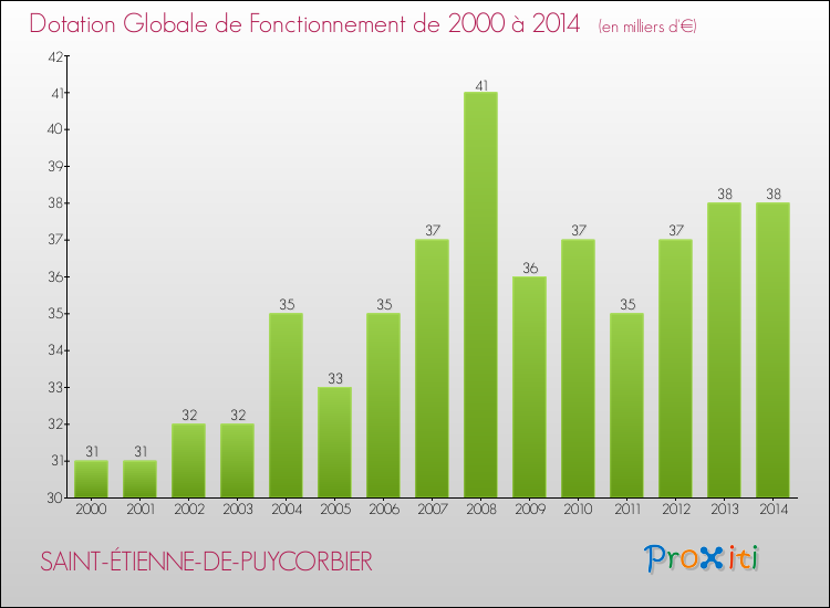 Evolution du montant de la Dotation Globale de Fonctionnement pour la commune de SAINT-ÉTIENNE-DE-PUYCORBIER de 2000 à 2014 Evolution du montant de la Dotation Globale de Fonctionnement pour SAINT-ÉTIENNE-DE-PUYCORBIER de 2000 à 2014