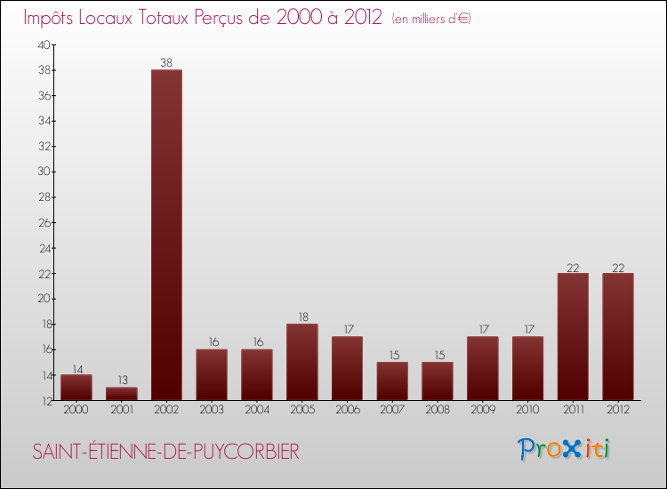 Evolution des Impôts Locaux pour la commune de SAINT-ÉTIENNE-DE-PUYCORBIER de 2000 à 2012 Evolution des Impôts Locaux pour SAINT-ÉTIENNE-DE-PUYCORBIER de 2000 à 2012
