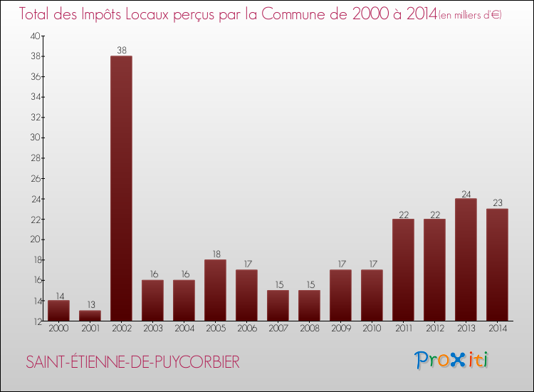 Evolution des Impôts Locaux pour la commune de SAINT-ÉTIENNE-DE-PUYCORBIER de 2000 à 2014 Evolution des Impôts Locaux pour SAINT-ÉTIENNE-DE-PUYCORBIER de 2000 à 2014