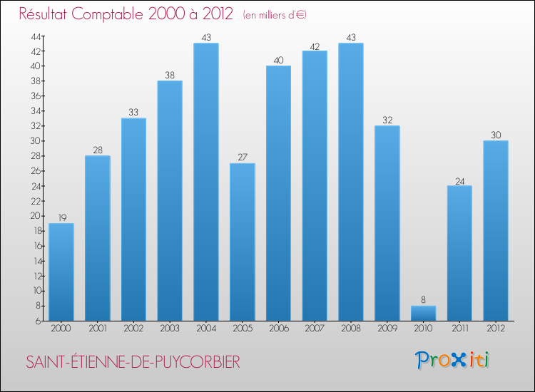 Evolution du résultat comptable pour la commune de SAINT-ÉTIENNE-DE-PUYCORBIER de 2000 à 2012 Evolution du résultat comptable pour SAINT-ÉTIENNE-DE-PUYCORBIER de 2000 à 2012