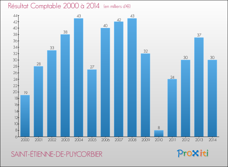 Evolution du résultat comptable pour la commune de SAINT-ÉTIENNE-DE-PUYCORBIER de 2000 à 2014 Evolution du résultat comptable pour SAINT-ÉTIENNE-DE-PUYCORBIER de 2000 à 2014