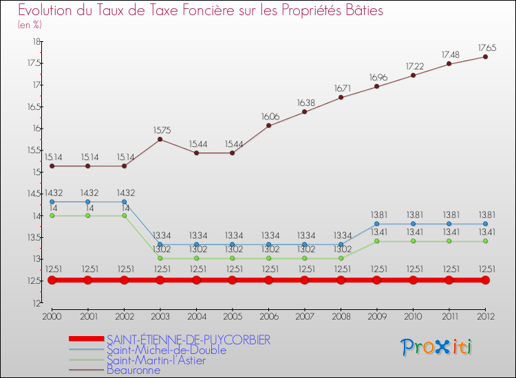 Evolution du taux de la taxe foncière sur le bati pour SAINT-ÉTIENNE-DE-PUYCORBIER et les communes proches de 2000 à 2012 Comparaison des taux de taxe foncière sur le bati pour SAINT-ÉTIENNE-DE-PUYCORBIER et les communes voisines de 2000 à 2012