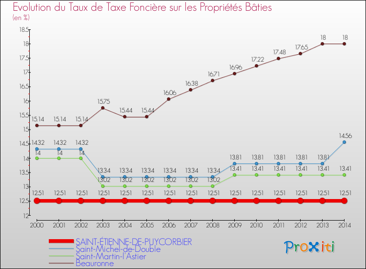 Evolution du taux de la taxe foncière sur le bati pour SAINT-ÉTIENNE-DE-PUYCORBIER et les communes proches de 2000 à 2014 Comparaison des taux de taxe foncière sur le bati pour SAINT-ÉTIENNE-DE-PUYCORBIER et les communes voisines de 2000 à 2014