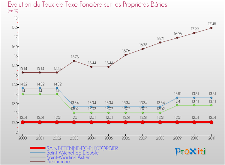 Evolution du taux de la taxe foncière sur le bati pour SAINT-ÉTIENNE-DE-PUYCORBIER et les communes proches Comparaison des taux de taxe foncière sur le bati pour SAINT-ÉTIENNE-DE-PUYCORBIER et les communes voisines