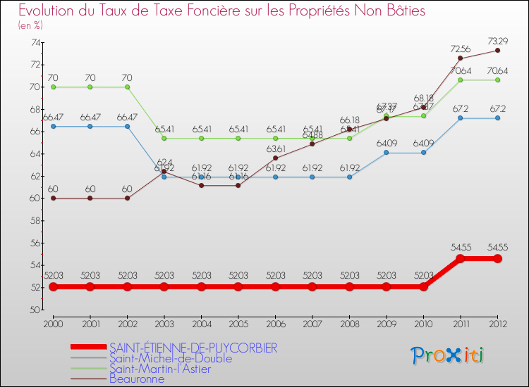 Evolution du taux de la taxe foncière sur les immeubles et terrains non batis pour SAINT-ÉTIENNE-DE-PUYCORBIER et les communes proches de 2000 à 2012 Comparaison des taux de la taxe foncière sur les immeubles et terrains non batis pour SAINT-ÉTIENNE-DE-PUYCORBIER et les communes voisines de 2000 à 2012