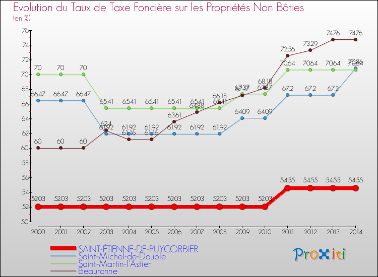 Evolution du taux de la taxe foncière sur les immeubles et terrains non batis pour SAINT-ÉTIENNE-DE-PUYCORBIER et les communes proches de 2000 à 2014 Comparaison des taux de la taxe foncière sur les immeubles et terrains non batis pour SAINT-ÉTIENNE-DE-PUYCORBIER et les communes voisines de 2000 à 2014