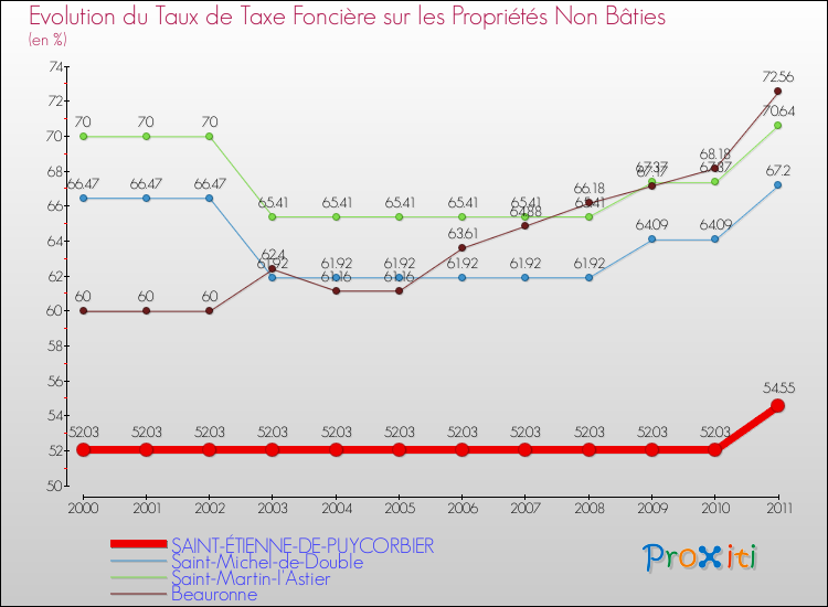 Evolution du taux de la taxe foncière sur les immeubles et terrains non batis pour SAINT-ÉTIENNE-DE-PUYCORBIER et les communes proches Comparaison des taux de la taxe foncière sur les immeubles et terrains non batis pour SAINT-ÉTIENNE-DE-PUYCORBIER et les communes voisines