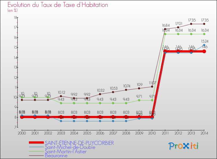 Evolution du taux de la taxe d'habitation pour SAINT-ÉTIENNE-DE-PUYCORBIER et les communes proches de 2000 à 2014 Comparaison des taux de la taxe d'habitation pour SAINT-ÉTIENNE-DE-PUYCORBIER et les communes voisines de 2000 à 2014