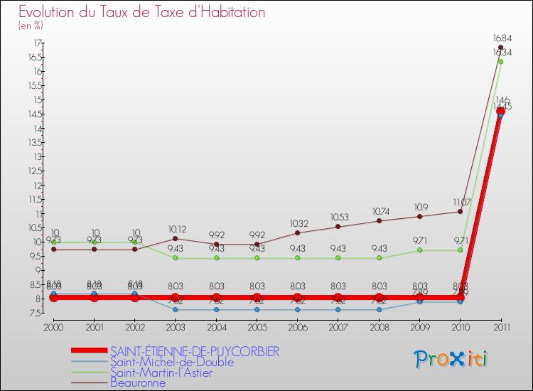 Evolution du taux de la taxe d'habitation pour SAINT-ÉTIENNE-DE-PUYCORBIER et les communes proches Comparaison des taux de la taxe d'habitation pour SAINT-ÉTIENNE-DE-PUYCORBIER et les communes voisines