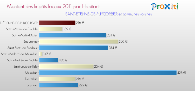 Montant des impôts locaux par Habitant pour SAINT-ÉTIENNE-DE-PUYCORBIER et les communes proches Comparaison des impôts locaux par habitant pour SAINT-ÉTIENNE-DE-PUYCORBIER et les communes voisines