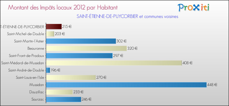 Montant des impôts locaux par Habitant pour SAINT-ÉTIENNE-DE-PUYCORBIER et les communes proches Comparaison des impôts locaux par habitant pour SAINT-ÉTIENNE-DE-PUYCORBIER et les communes voisines