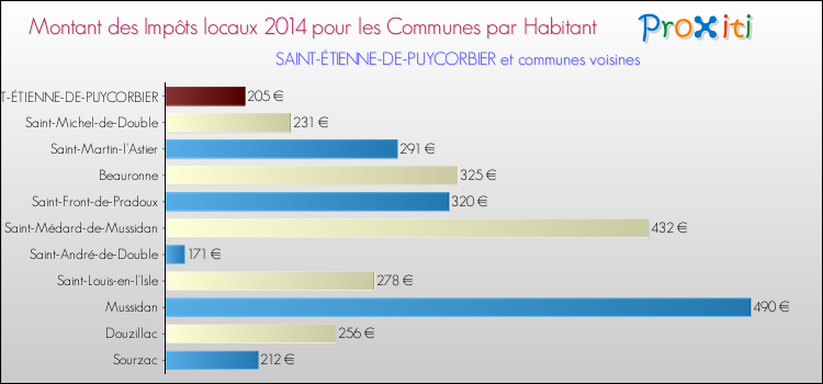 Montant des impôts locaux par Habitant pour SAINT-ÉTIENNE-DE-PUYCORBIER et les communes proches en 2014 Comparaison des impôts locaux par habitant pour SAINT-ÉTIENNE-DE-PUYCORBIER et les communes voisines en 2014