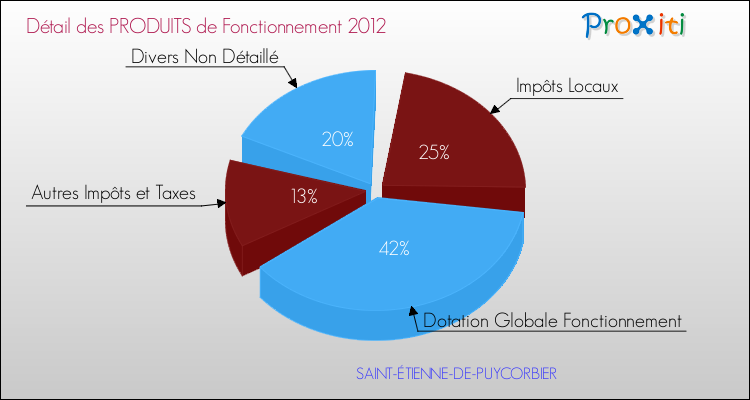 Décomposition du Budget de Fonctionnement 2012 de la commune de SAINT-ÉTIENNE-DE-PUYCORBIER Budget de Fonctionnement 2012 pour la commune de SAINT-ÉTIENNE-DE-PUYCORBIER