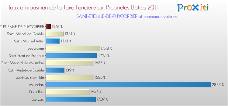 Taux d'imposition de la taxe foncière sur le bati 2011 pour SAINT-ÉTIENNE-DE-PUYCORBIER et les communes proches Comparaison des taux d'imposition de la taxe foncière sur le bati 2011 pour SAINT-ÉTIENNE-DE-PUYCORBIER et les communes voisines
