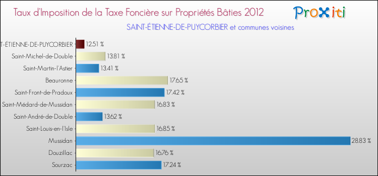 Taux d'imposition de la taxe foncière sur le bati 2012 pour SAINT-ÉTIENNE-DE-PUYCORBIER et les communes proches Comparaison des taux d'imposition de la taxe foncière sur le bati 2012 pour SAINT-ÉTIENNE-DE-PUYCORBIER et les communes voisines