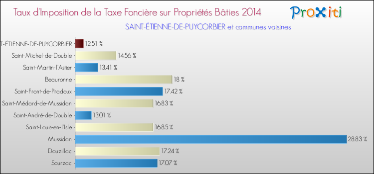 Taux d'imposition de la taxe foncière sur le bati 2014 pour SAINT-ÉTIENNE-DE-PUYCORBIER et les communes proches Comparaison des taux d'imposition de la taxe foncière sur le bati 2014 pour SAINT-ÉTIENNE-DE-PUYCORBIER et les communes voisines