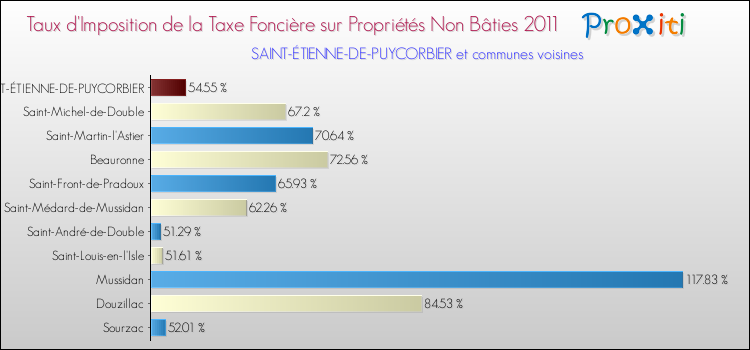 Taux d'imposition de la taxe foncière sur les immeubles et terrains non batis 2011 pour SAINT-ÉTIENNE-DE-PUYCORBIER et les communes proches Comparaison des taux d'imposition de la taxe foncière sur les immeubles et terrains non batis 2011 pour SAINT-ÉTIENNE-DE-PUYCORBIER et les communes voisines