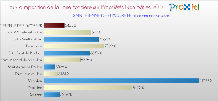 Taux d'imposition de la taxe foncière sur les immeubles et terrains non batis 2012 pour SAINT-ÉTIENNE-DE-PUYCORBIER et les communes proches Comparaison des taux d'imposition de la taxe foncière sur les immeubles et terrains non batis 2012 pour SAINT-ÉTIENNE-DE-PUYCORBIER et les communes voisines