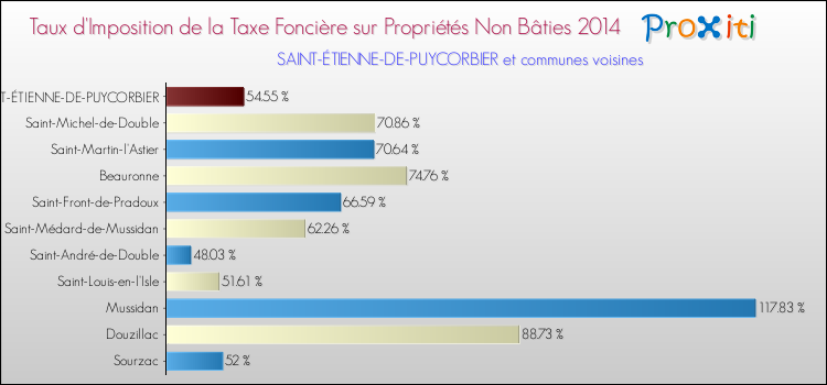 Taux d'imposition de la taxe foncière sur les immeubles et terrains non batis 2014 pour SAINT-ÉTIENNE-DE-PUYCORBIER et les communes proches Comparaison des taux d'imposition de la taxe foncière sur les immeubles et terrains non batis 2014 pour SAINT-ÉTIENNE-DE-PUYCORBIER et les communes voisines