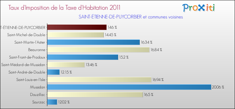 Taux d'imposition de la taxe d'habitation 2011 pour SAINT-ÉTIENNE-DE-PUYCORBIER et les communes proches Comparaison des taux d'imposition de la taxe d'habitation 2011 pour SAINT-ÉTIENNE-DE-PUYCORBIER et les communes voisines