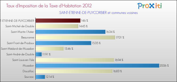 Taux d'imposition de la taxe d'habitation 2012 pour SAINT-ÉTIENNE-DE-PUYCORBIER et les communes proches Comparaison des taux d'imposition de la taxe d'habitation 2012 pour SAINT-ÉTIENNE-DE-PUYCORBIER et les communes voisines