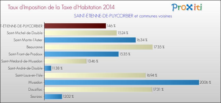 Taux d'imposition de la taxe d'habitation 2014 pour SAINT-ÉTIENNE-DE-PUYCORBIER et les communes proches Comparaison des taux d'imposition de la taxe d'habitation 2014 pour SAINT-ÉTIENNE-DE-PUYCORBIER et les communes voisines