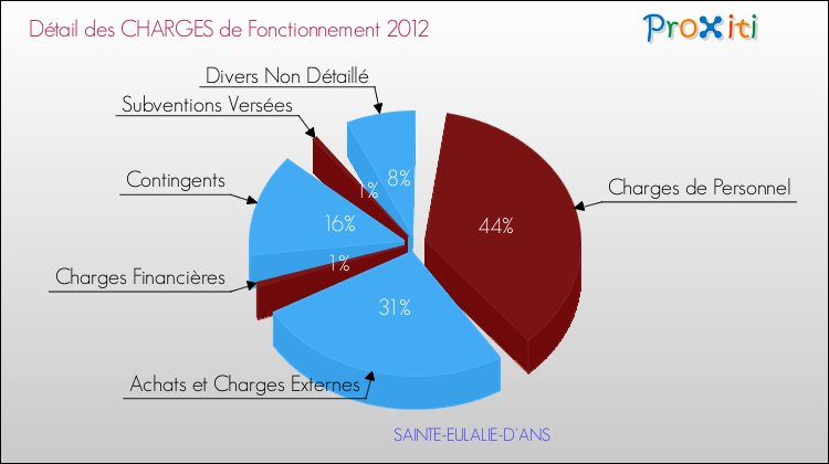 Décomposition des Charges de Fonctionnement 2012 de la commune de SAINTE-EULALIE-D'ANS Charges de Fonctionnement 2012 pour la commune de SAINTE-EULALIE-D'ANS