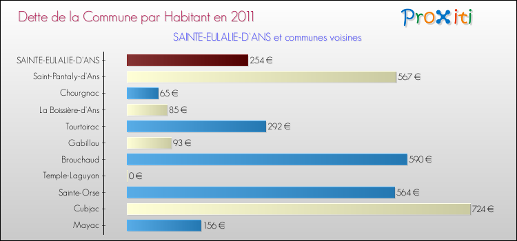 Dette par habitant de la commune en 2011 pour SAINTE-EULALIE-D'ANS et les communes proches Comparaison de la dette par habitant de la commune en 2011 pour SAINTE-EULALIE-D'ANS et les communes voisines