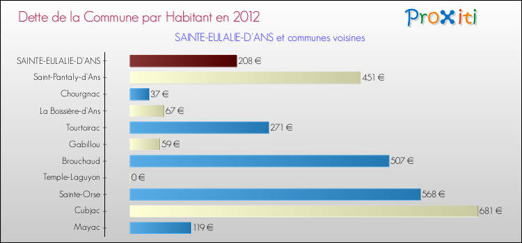 Dette par habitant de la commune en 2012 pour SAINTE-EULALIE-D'ANS et les communes proches Comparaison de la dette par habitant de la commune en 2012 pour SAINTE-EULALIE-D'ANS et les communes voisines
