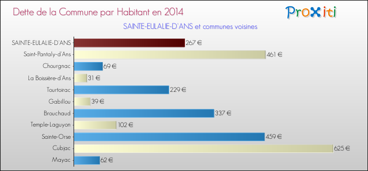 Dette par habitant de la commune en 2014 pour SAINTE-EULALIE-D'ANS et les communes proches Comparaison de la dette par habitant de la commune en 2014 pour SAINTE-EULALIE-D'ANS et les communes voisines