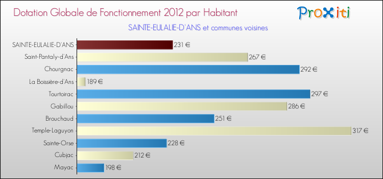 Montant des dotations globales de fonctionnement DGF par Habitant pour SAINTE-EULALIE-D'ANS et les communes proches Comparaison des des dotations globales de fonctionnement DGF par habitant pour SAINTE-EULALIE-D'ANS et les communes voisines