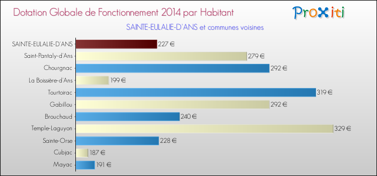Montant des dotations globales de fonctionnement DGF par Habitant pour SAINTE-EULALIE-D'ANS et les communes proches en 2014. Comparaison des des dotations globales de fonctionnement DGF par habitant pour SAINTE-EULALIE-D'ANS et les communes voisines en 2014.