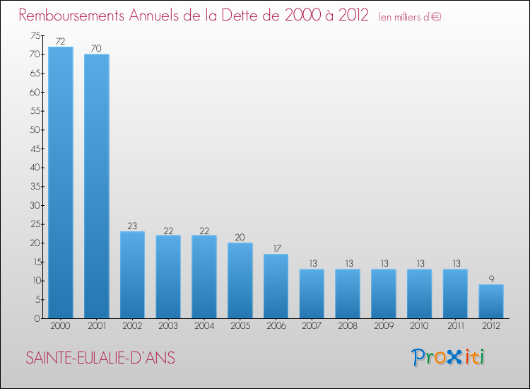 Evolution de l'annuité de la dette pour la commune de SAINTE-EULALIE-D'ANS de 2000 à 2012 Annuités de la dette pour SAINTE-EULALIE-D'ANS de 2000 à 2012