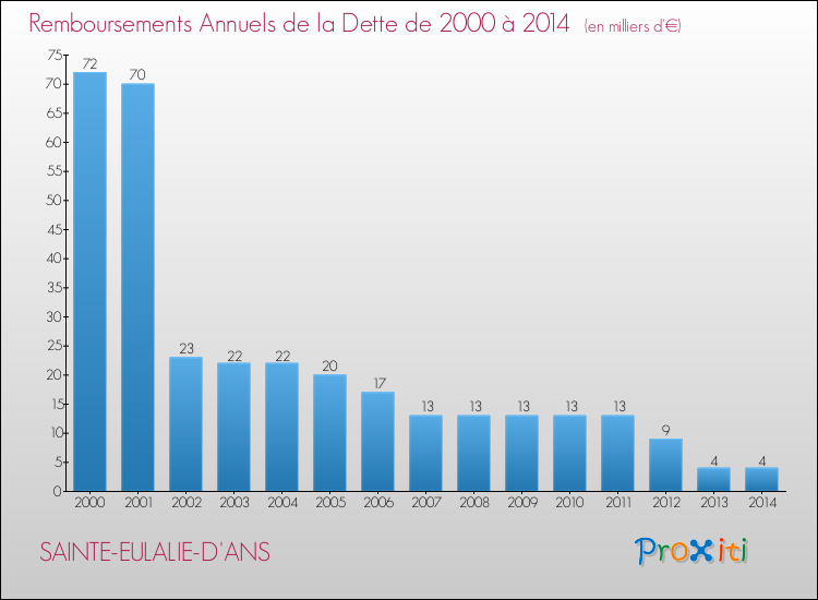 Evolution de l'annuité de la dette pour la commune de SAINTE-EULALIE-D'ANS de 2000 à 2014 Annuités de la dette pour SAINTE-EULALIE-D'ANS de 2000 à 2014