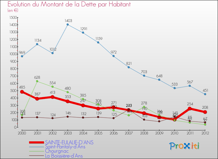 Evolution de la dette par habitant pour la commune de SAINTE-EULALIE-D'ANS et les communes proches de 2000 à 2012 Comparaison de la dette par habitant pour SAINTE-EULALIE-D'ANS et les communes voisines de 2000 à 2012