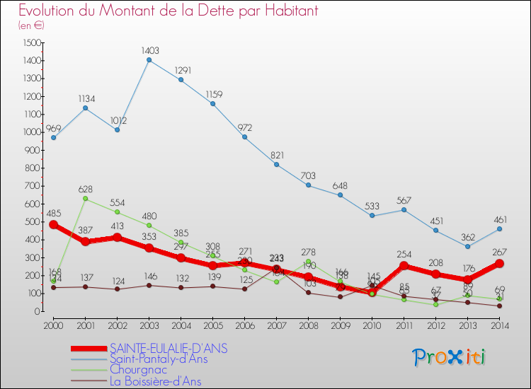 Evolution de la dette par habitant pour la commune de SAINTE-EULALIE-D'ANS et les communes proches de 2000 à 2014 Comparaison de la dette par habitant pour SAINTE-EULALIE-D'ANS et les communes voisines de 2000 à 2014