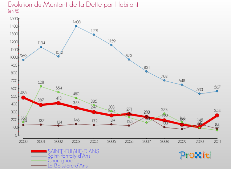 Evolution de la dette par habitant pour la commune de SAINTE-EULALIE-D'ANS et les communes proches Comparaison de la dette par habitant pour SAINTE-EULALIE-D'ANS et les communes voisines
