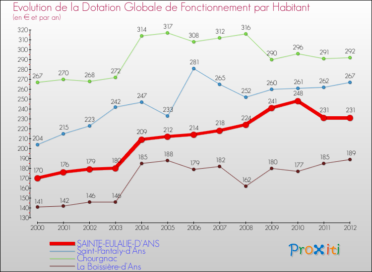 Evolution et montant de la dotation globale de fonctionnement par Habitant pour SAINTE-EULALIE-D'ANS et les communes proches Comparaison des dotations globales de fonctionnement par habitant pour SAINTE-EULALIE-D'ANS et les communes voisines