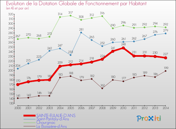 Evolution et montant de la dotation globale de fonctionnement par Habitant pour SAINTE-EULALIE-D'ANS et les communes proches de 2000 à 2014. Comparaison des dotations globales de fonctionnement par habitant pour SAINTE-EULALIE-D'ANS et les communes voisines de 2000 à 2014.
