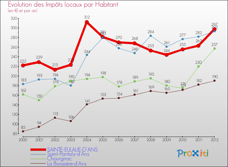 Evolution et montant des impôts locaux par Habitant pour SAINTE-EULALIE-D'ANS et les communes proches Comparaison des impôts locaux par habitant pour SAINTE-EULALIE-D'ANS et les communes voisines