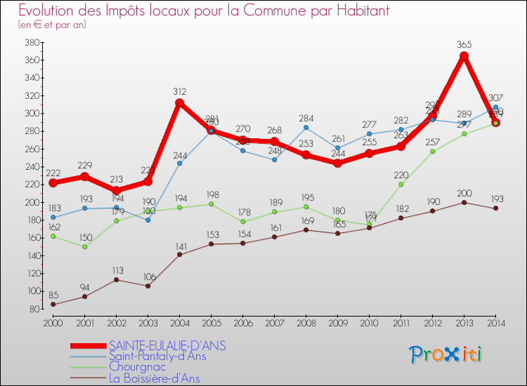 Evolution et montant des impôts locaux par Habitant pour SAINTE-EULALIE-D'ANS et les communes proches de 2000 à 2014 Comparaison des impôts locaux par habitant pour SAINTE-EULALIE-D'ANS et les communes voisines de 2000 à 2014
